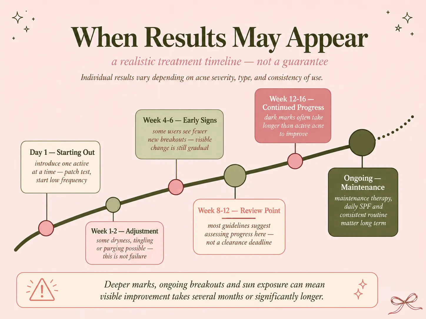 Timeline showing acne treatment starting point, early irritation, 8 to 12 week review and longer-term maintenance