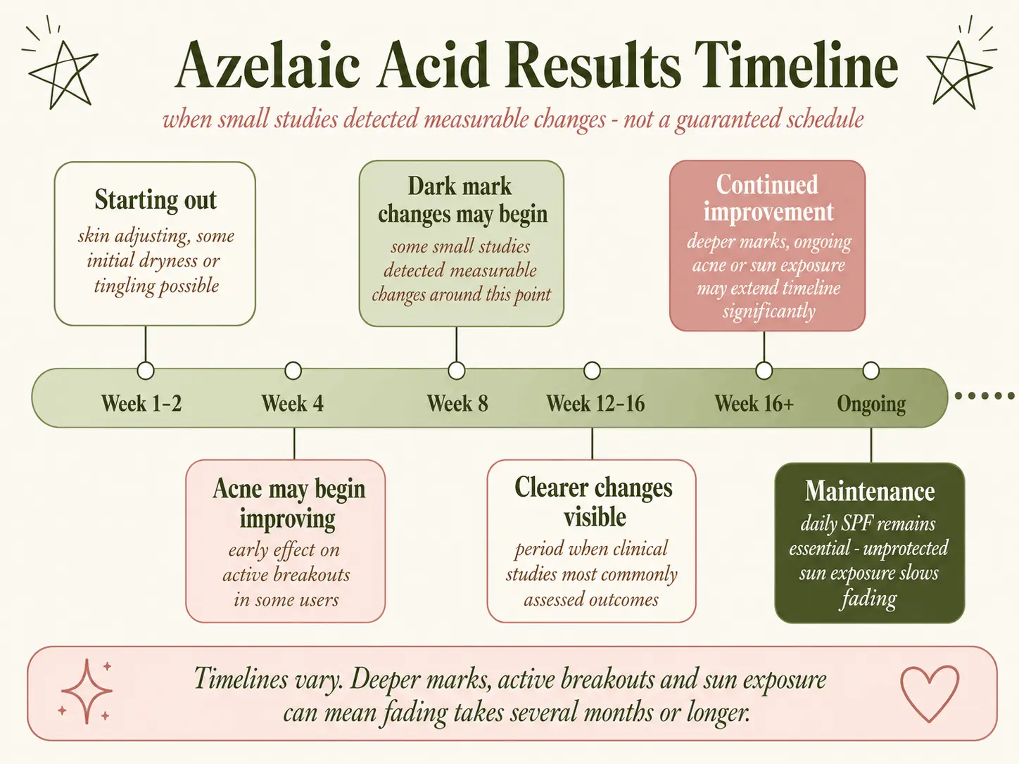 Azelaic acid timeline showing that acne may change before dark marks