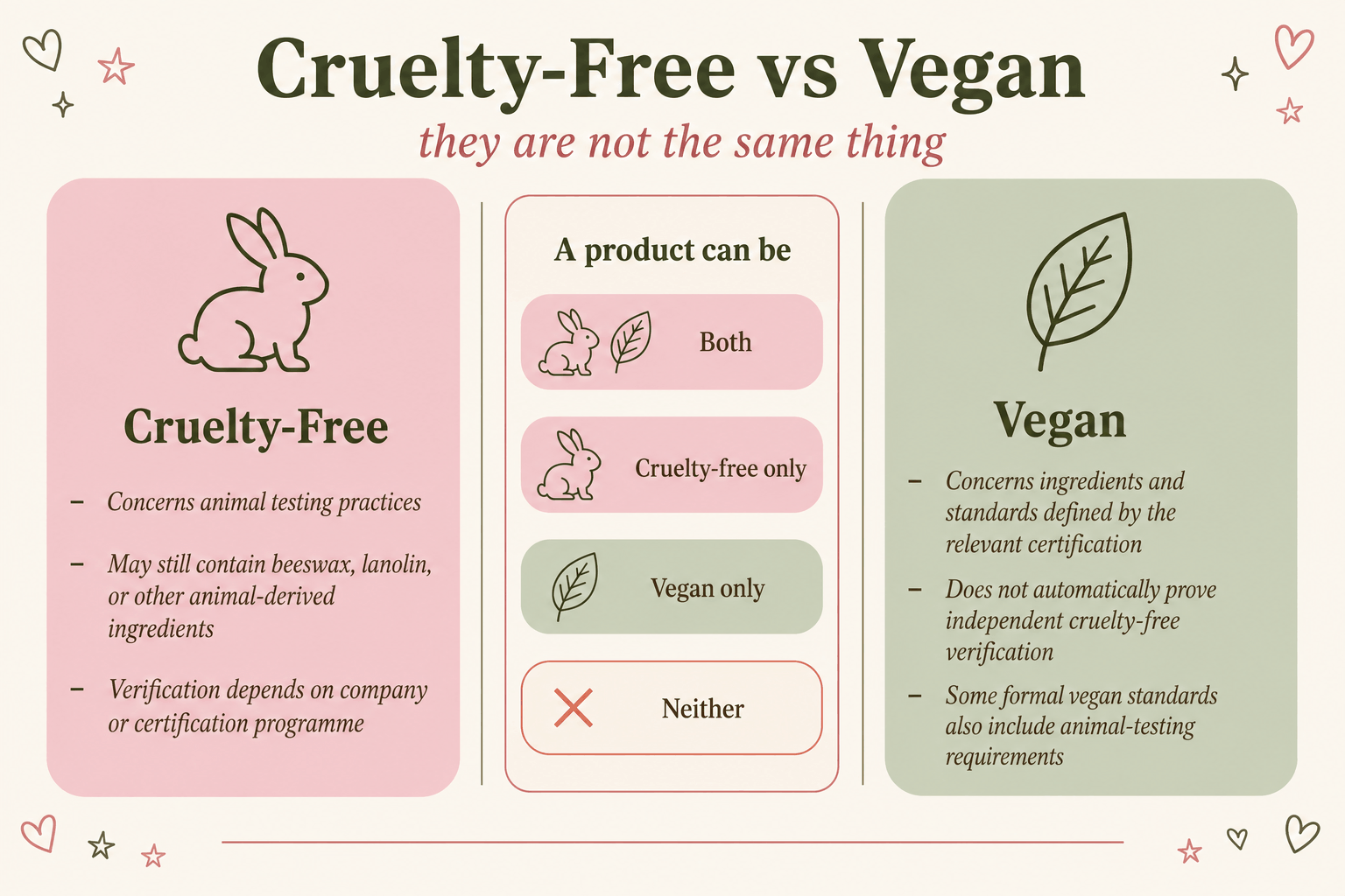 Comparison of cruelty-free, vegan and not tested on animals cosmetic labels