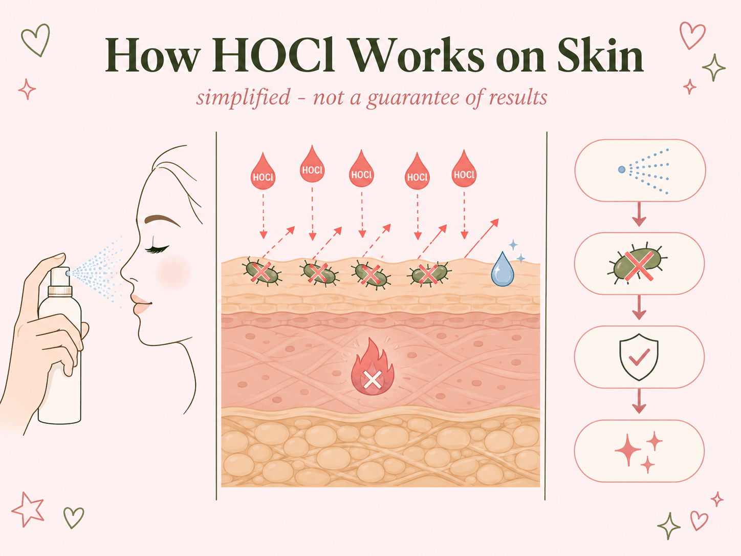 Hypochlorous acid face spray mechanism: HOCl reduces microbes and calms visible irritation