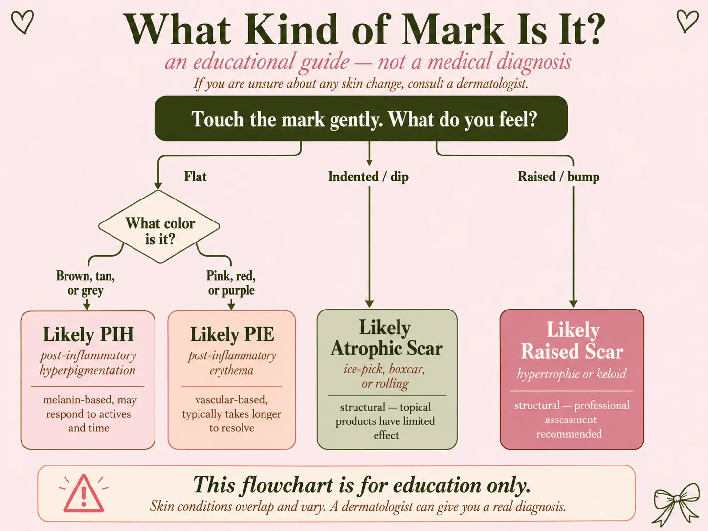 Educational flowchart for comparing PIH, PIE, atrophic scars and raised scars that may be hypertrophic or keloidal
