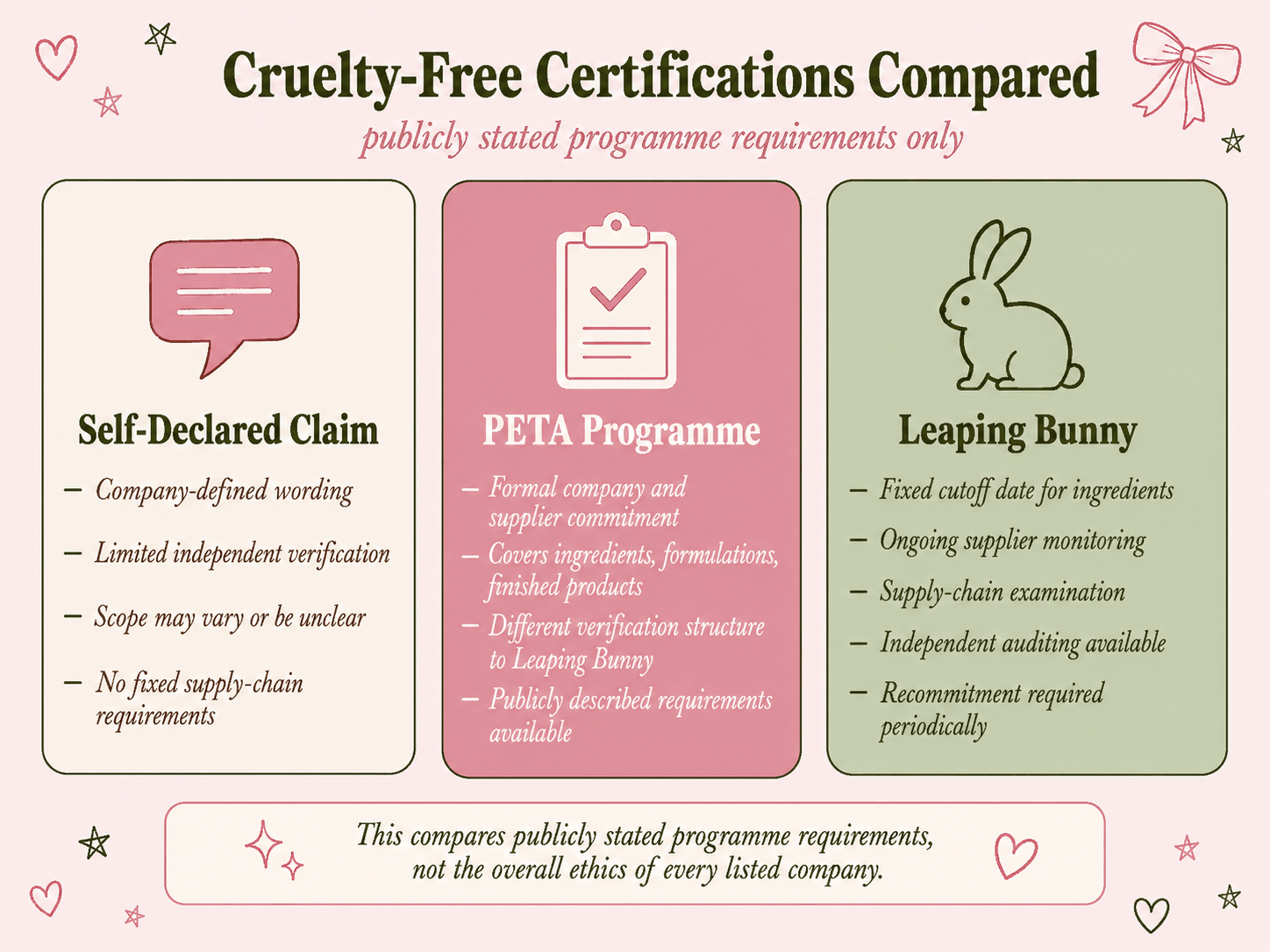Visual comparison of Leaping Bunny, PETA and self-declared cruelty-free claims
