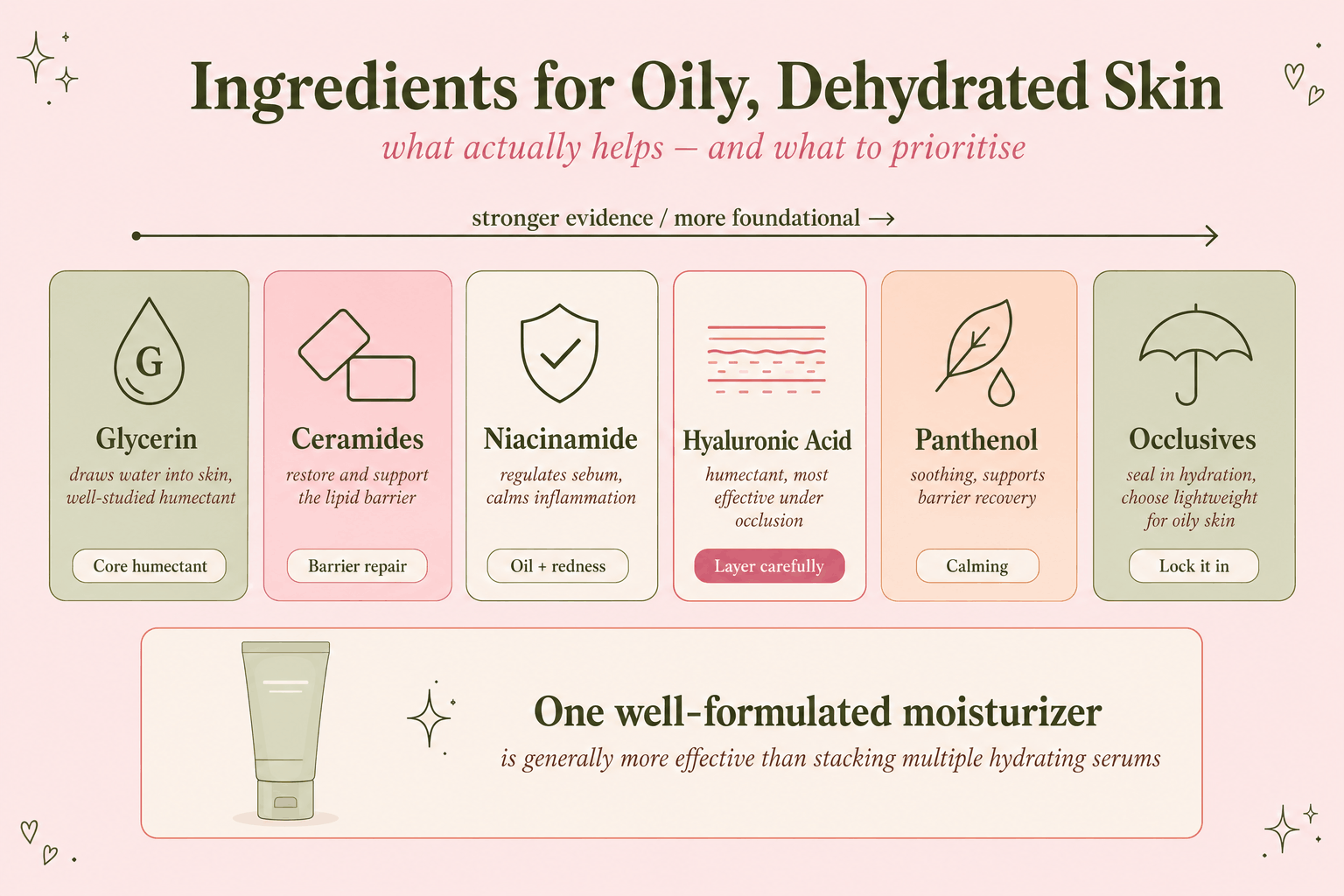 Evidence ranking of glycerin, ceramides, niacinamide, hyaluronic acid, panthenol and occlusives for oily dehydrated skin