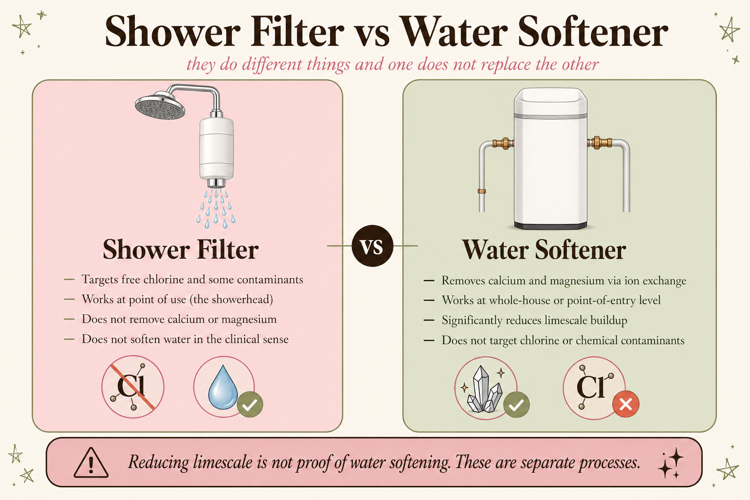 Comparison of a shower filter and an ion-exchange water softener, showing that they target different water problems