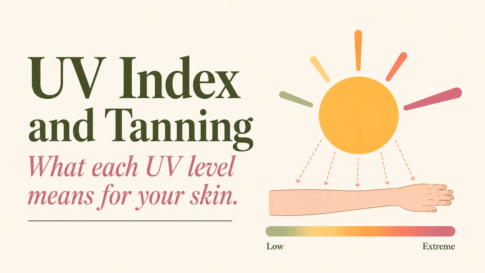 UV Index scale from 1 to 11+ explaining tanning and sun-damage risk